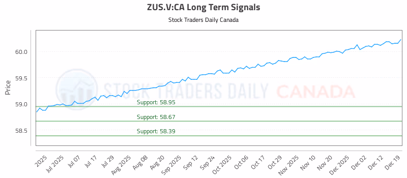 Stock Chart for ZUS.V:CA