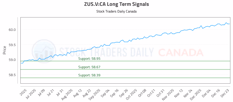 Stock Chart for ZUS.V:CA