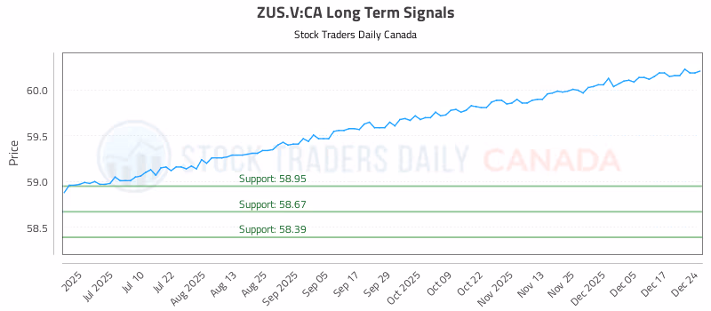 Stock Chart for ZUS.V:CA