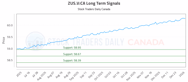 Stock Chart for ZUS.V:CA