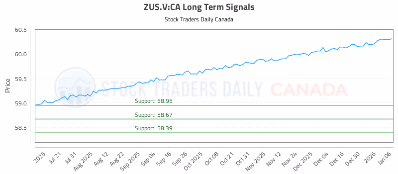 Stock Chart for ZUS.V:CA