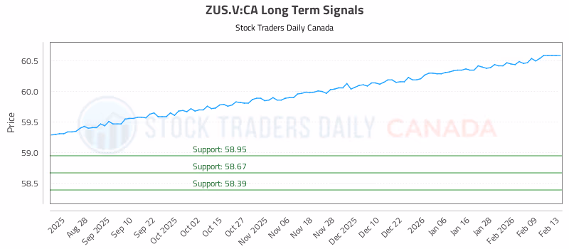 Stock Chart for ZUS.V:CA
