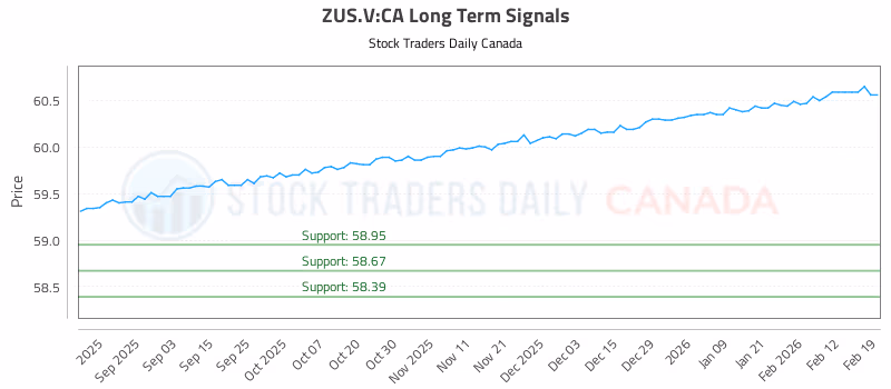 Stock Chart for ZUS.V:CA
