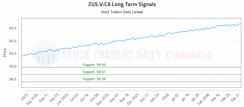 Stock Chart for ZUS.V:CA