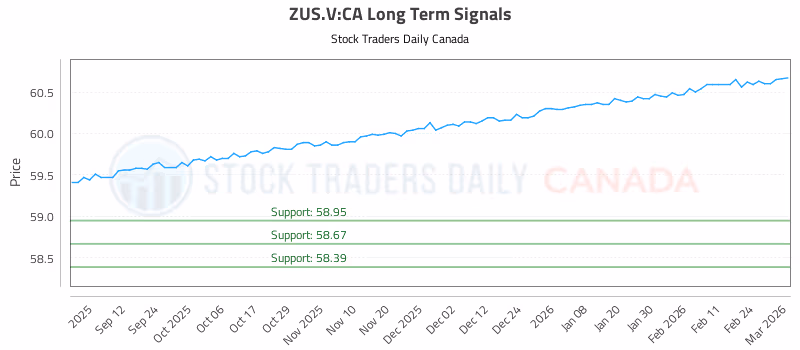 Stock Chart for ZUS.V:CA