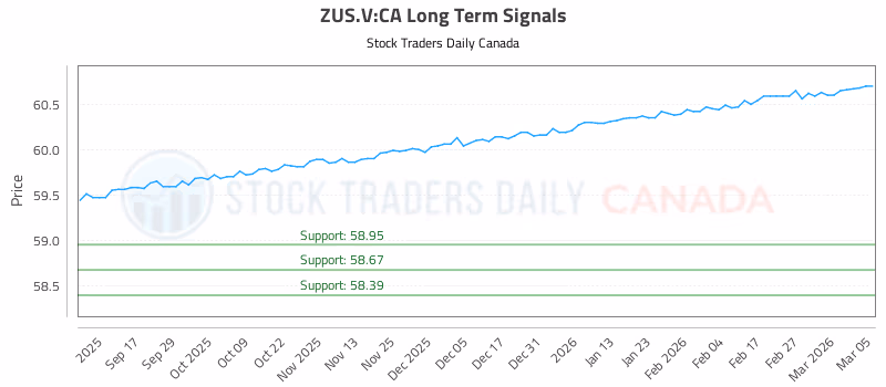 Stock Chart for ZUS.V:CA