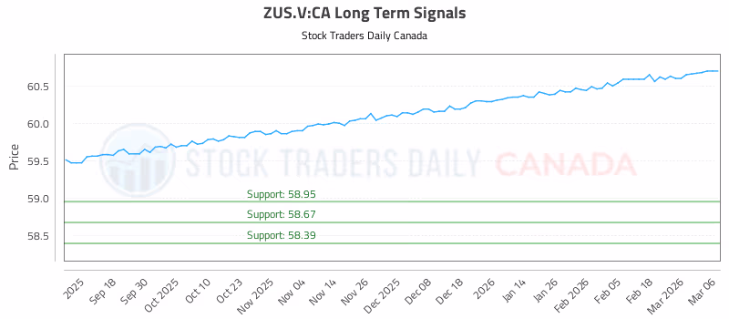 Stock Chart for ZUS.V:CA