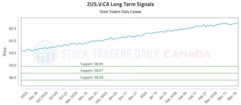 Stock Chart for ZUS.V:CA