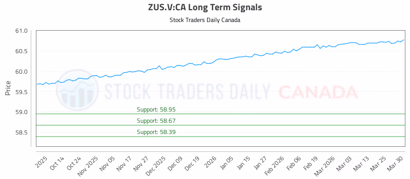 Stock Chart for ZUS.V:CA