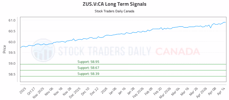 Stock Chart for ZUS.V:CA