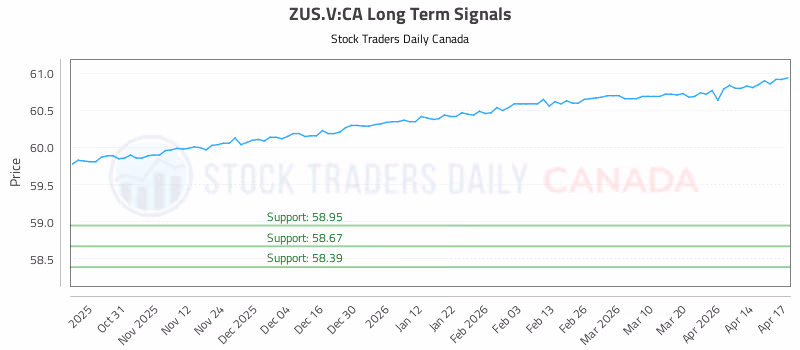Stock Chart for ZUS.V:CA