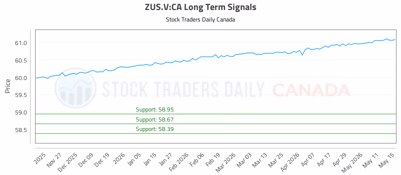 Stock Chart for ZUS.V:CA