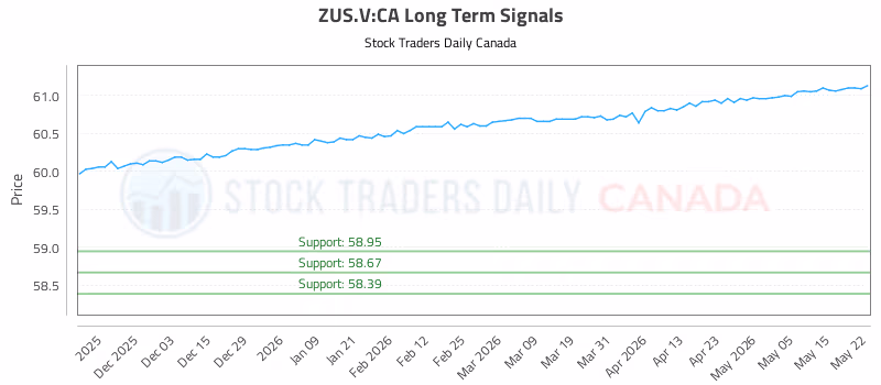Stock Chart for ZUS.V:CA