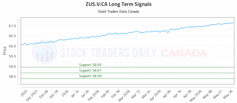 Stock Chart for ZUS.V:CA