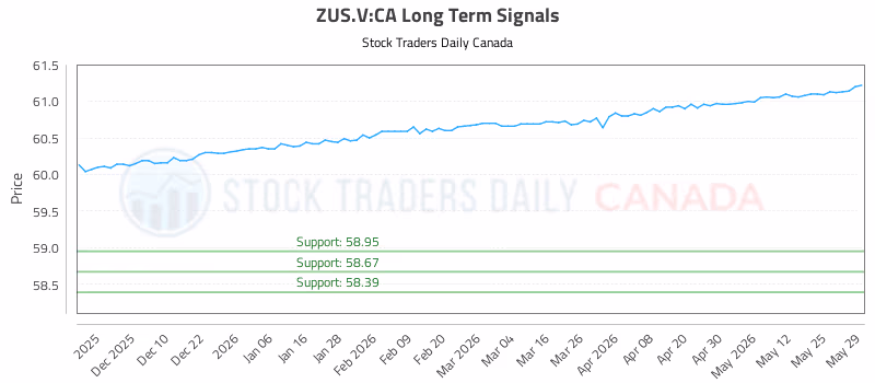 Stock Chart for ZUS.V:CA