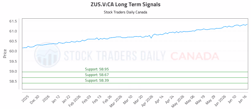 Stock Chart for ZUS.V:CA