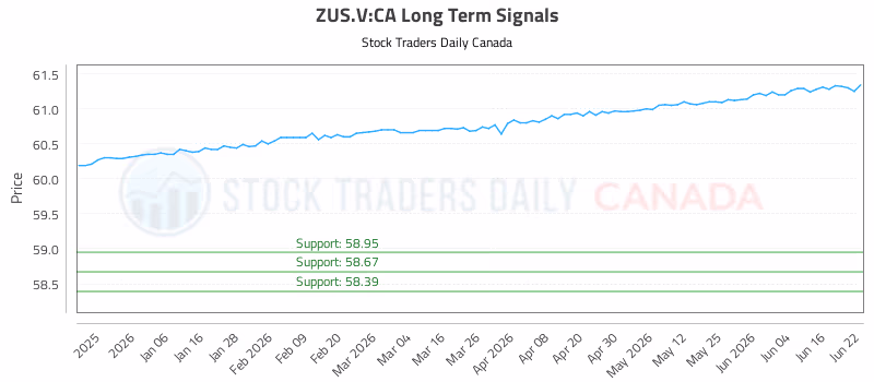 Stock Chart for ZUS.V:CA
