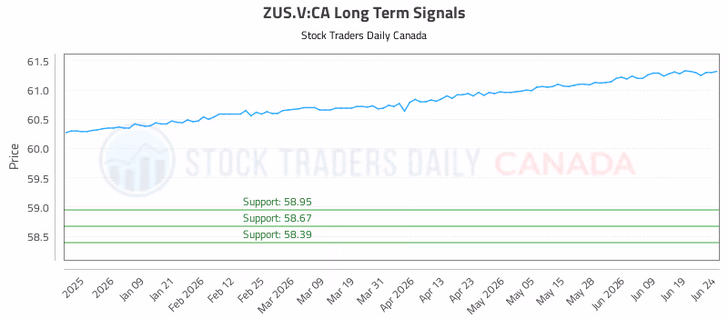 Stock Chart for ZUS.V:CA