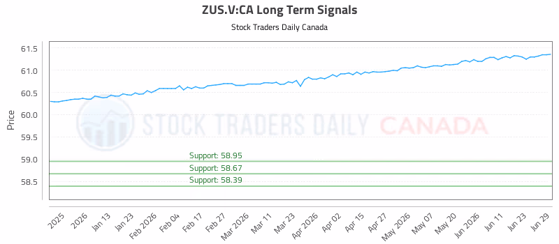 Stock Chart for ZUS.V:CA