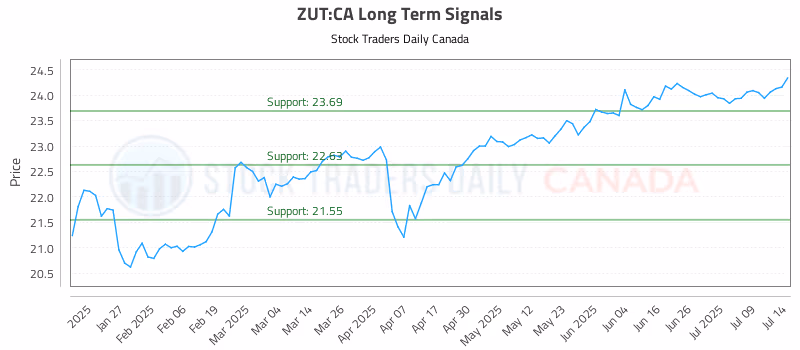 Stock Chart for ZUT:CA