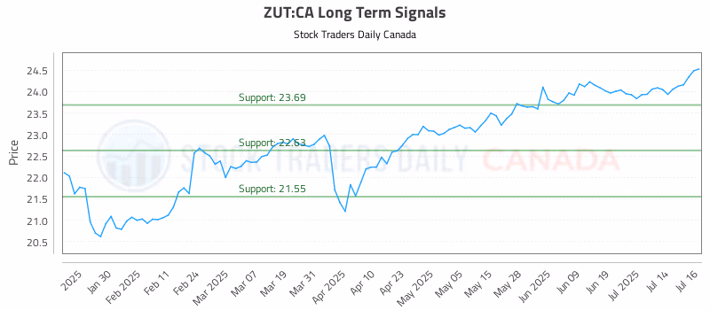 Stock Chart for ZUT:CA