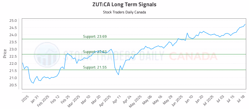 Stock Chart for ZUT:CA