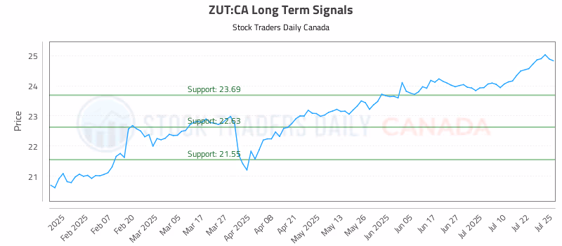 Stock Chart for ZUT:CA