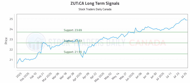 Stock Chart for ZUT:CA