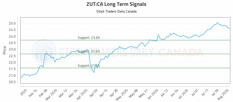 Stock Chart for ZUT:CA