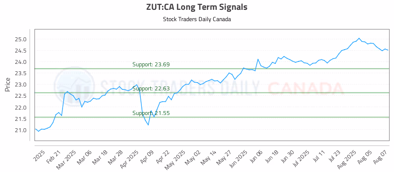 Stock Chart for ZUT:CA