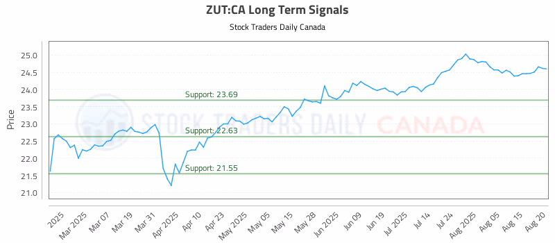 Stock Chart for ZUT:CA