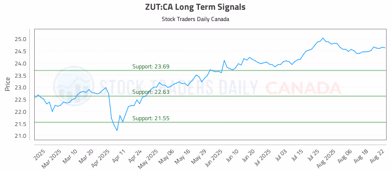 Stock Chart for ZUT:CA