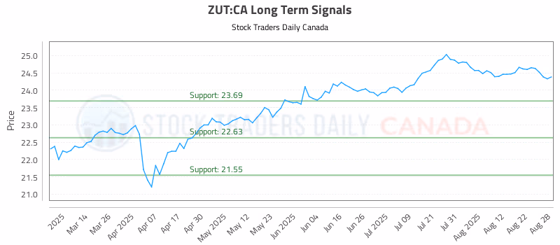 Stock Chart for ZUT:CA