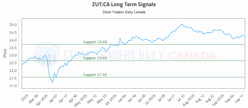 Stock Chart for ZUT:CA