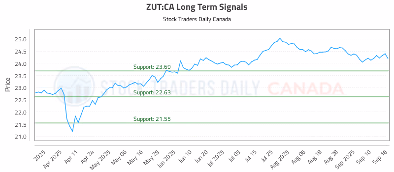 Stock Chart for ZUT:CA
