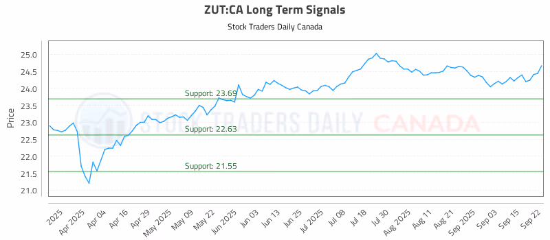Stock Chart for ZUT:CA