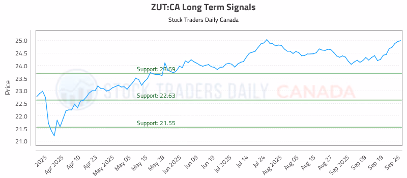 Stock Chart for ZUT:CA