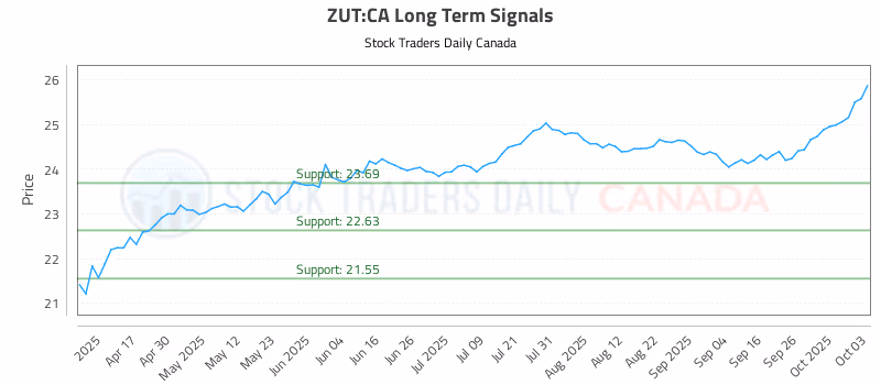 Stock Chart for ZUT:CA