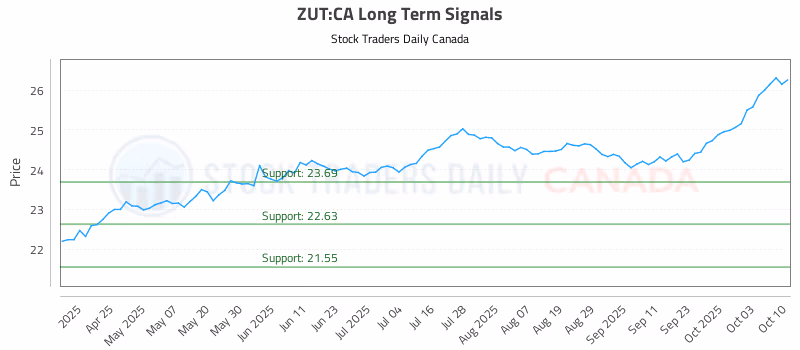 Stock Chart for ZUT:CA