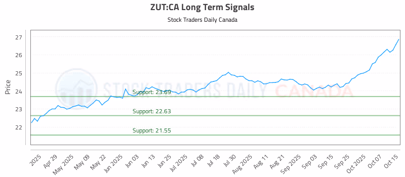 Stock Chart for ZUT:CA