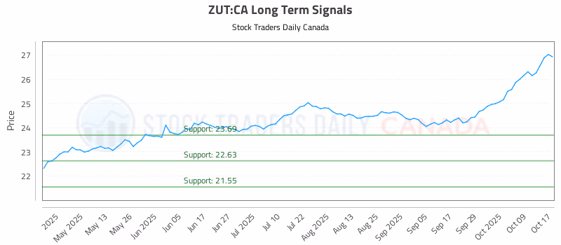 Stock Chart for ZUT:CA