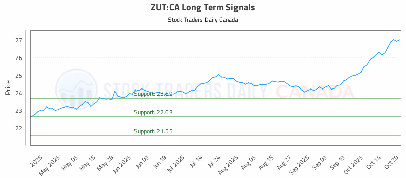 Stock Chart for ZUT:CA