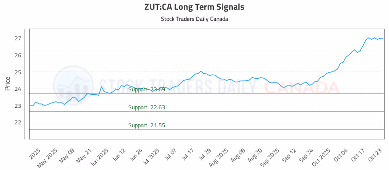 Stock Chart for ZUT:CA