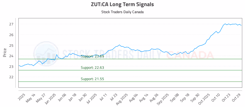 Stock Chart for ZUT:CA