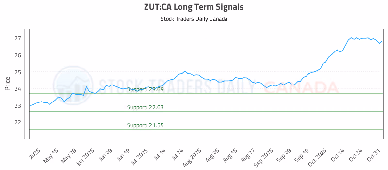 Stock Chart for ZUT:CA