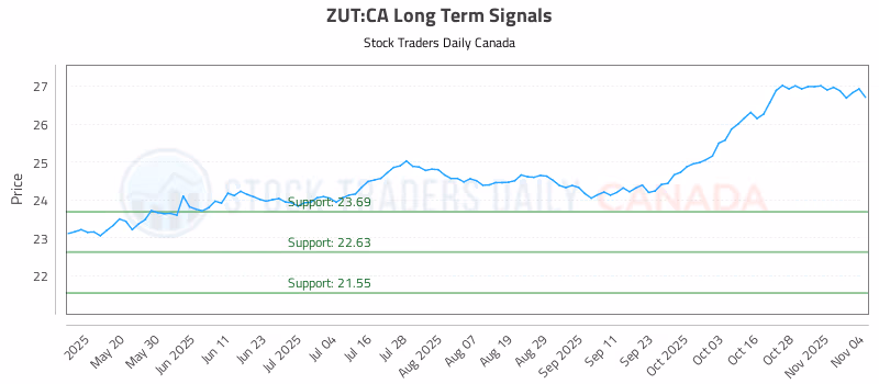 Stock Chart for ZUT:CA