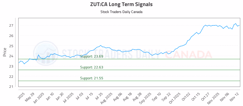 Stock Chart for ZUT:CA