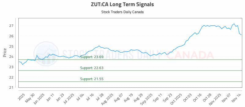Stock Chart for ZUT:CA