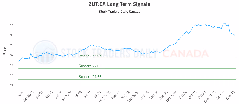 Stock Chart for ZUT:CA
