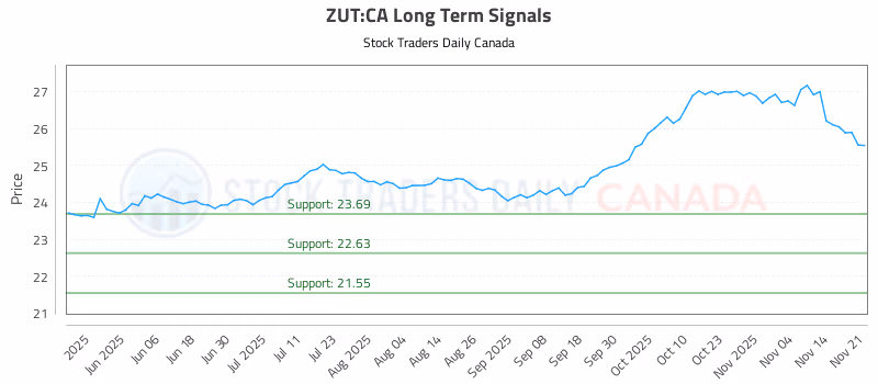 Stock Chart for ZUT:CA